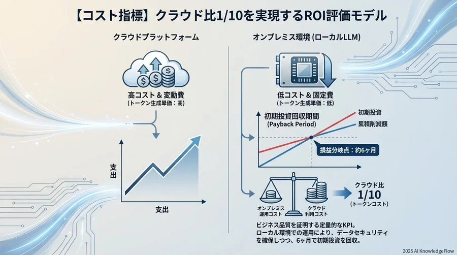 【コスト指標】クラウド比1/10を実現するROI評価モデル - Section Image