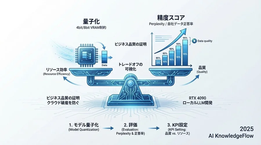 【品質指標】量子化（Quantization）の影響を測る精度スコア - Section Image