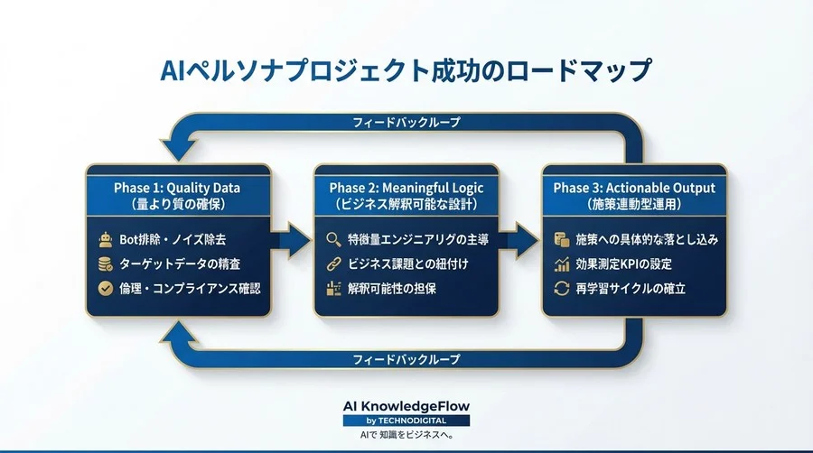 AIペルソナ生成の「使えない」を防ぐ：導入前にPMが問うべき3つの品質基準 - Conclusion Image