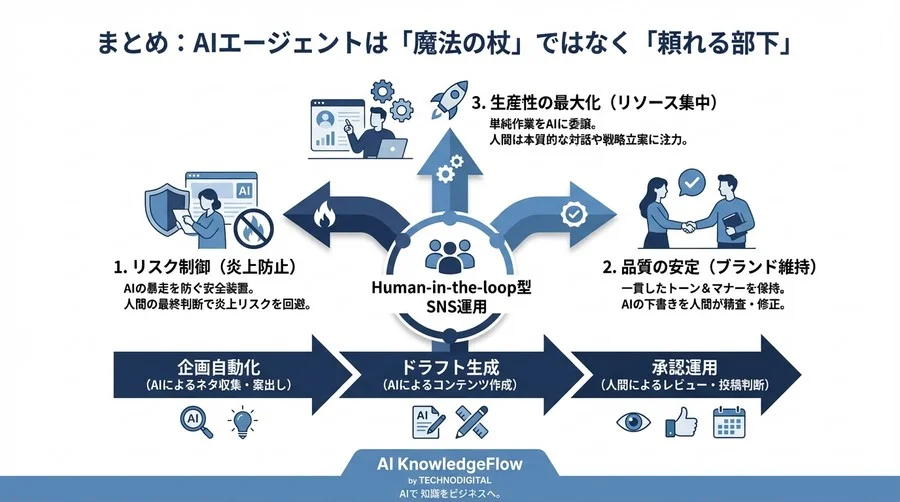 SNS運用の「自動化」が怖いあなたへ。AIエージェントと人間が協調する「Human-in-the-loop」パイプライン設計論 - Conclusion Image