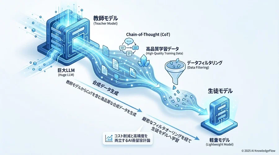 蒸留データの設計と生成パイプライン - Section Image