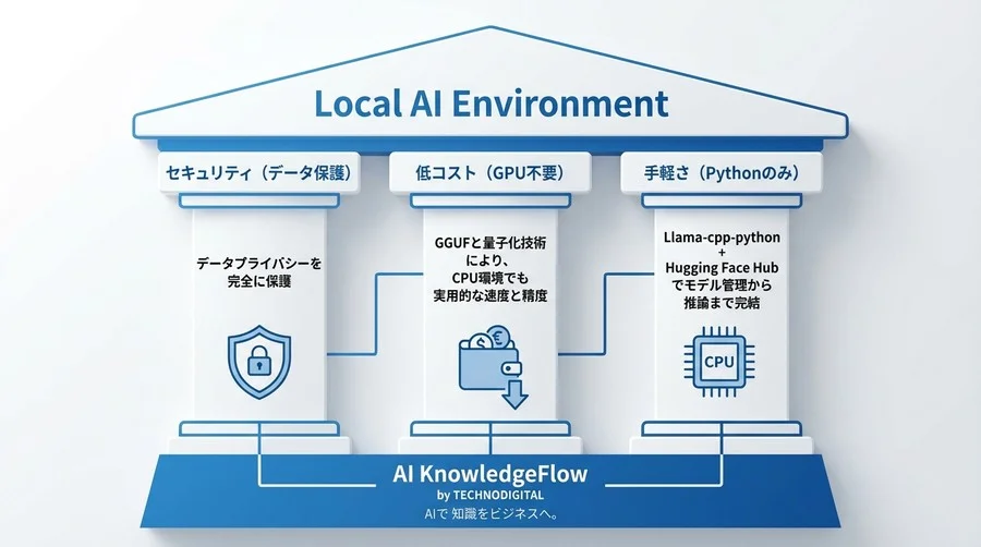 Llama-cpp-pythonとHugging Face Hubを活用したハードウェアに依存しないローカルLLM構築法 - Conclusion Image