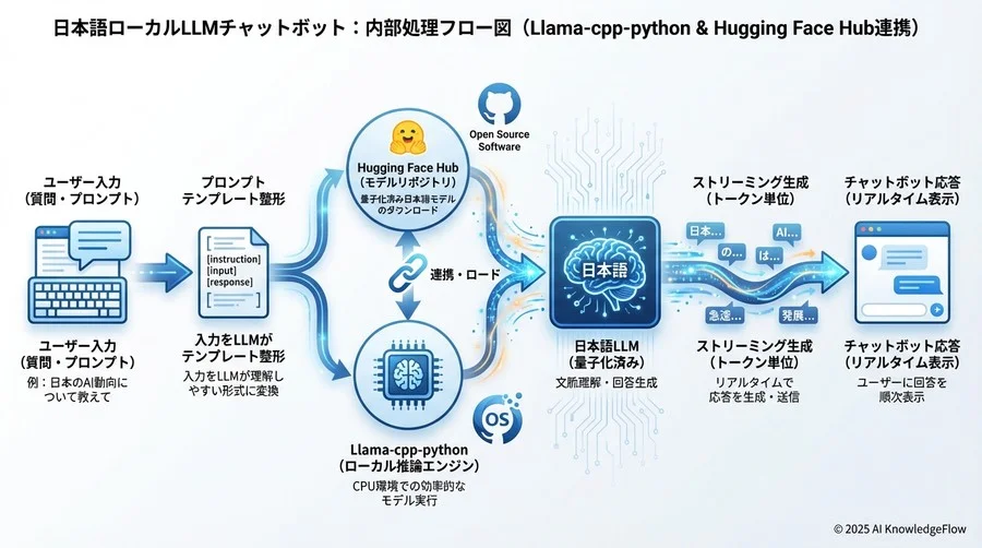 model_path = "./models/Llama-3-8B-Instruct-v0.1.Q4_K_M.gguf" - Section Image 3