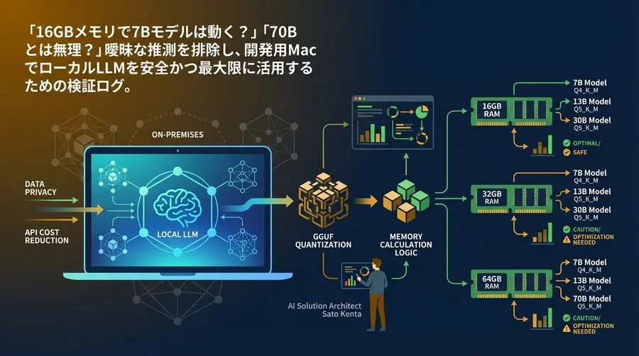 MacでローカルLLMを動かす技術：GGUF量子化とメモリ計算の完全検証ログ