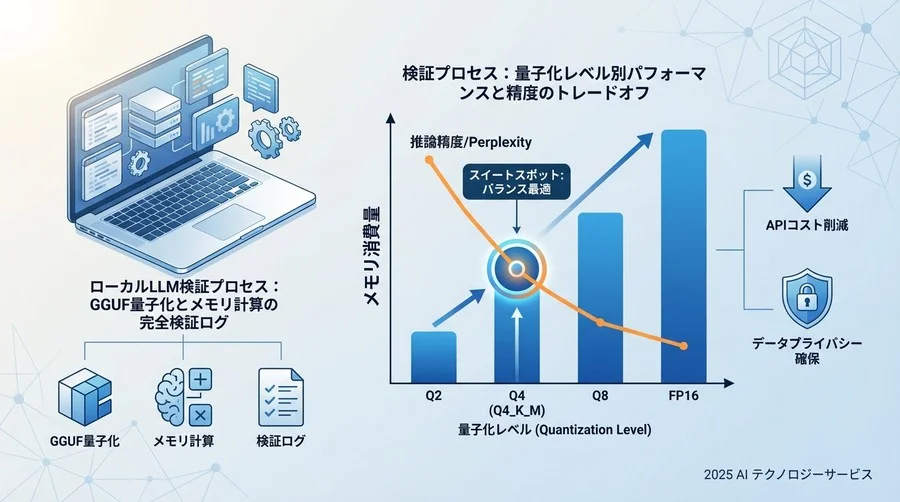 検証プロセス：量子化レベル別パフォーマンスと精度のトレードオフ - Section Image