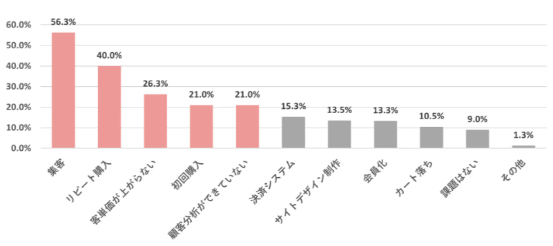 ECサイト運営調査