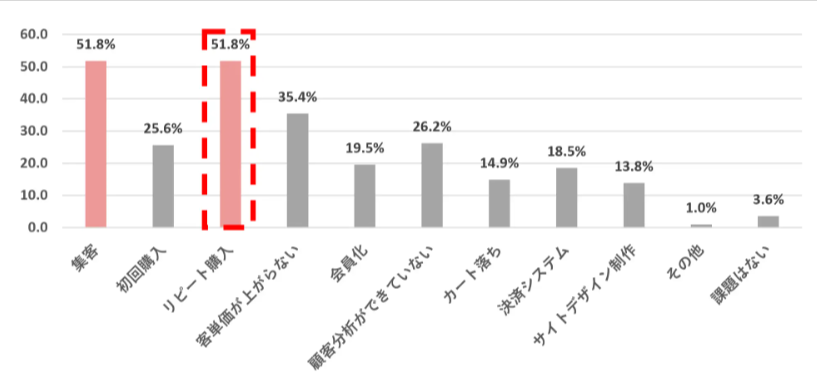 ECサイト運営調査