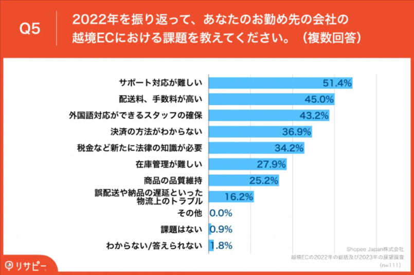 ECサイト運営調査