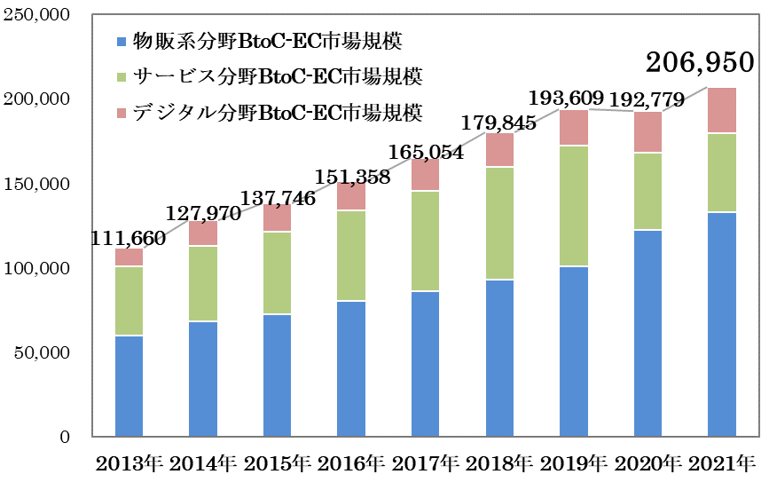 EC業界の市場規模