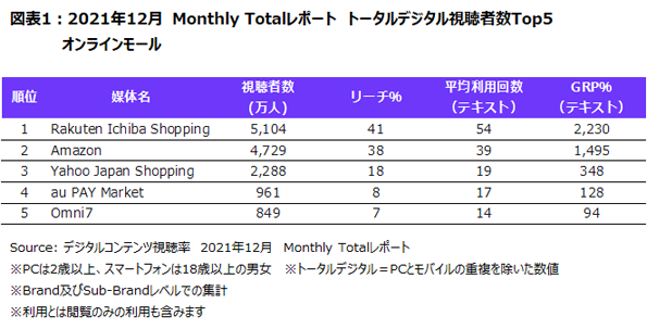 オンラインモールのサービス利用状況