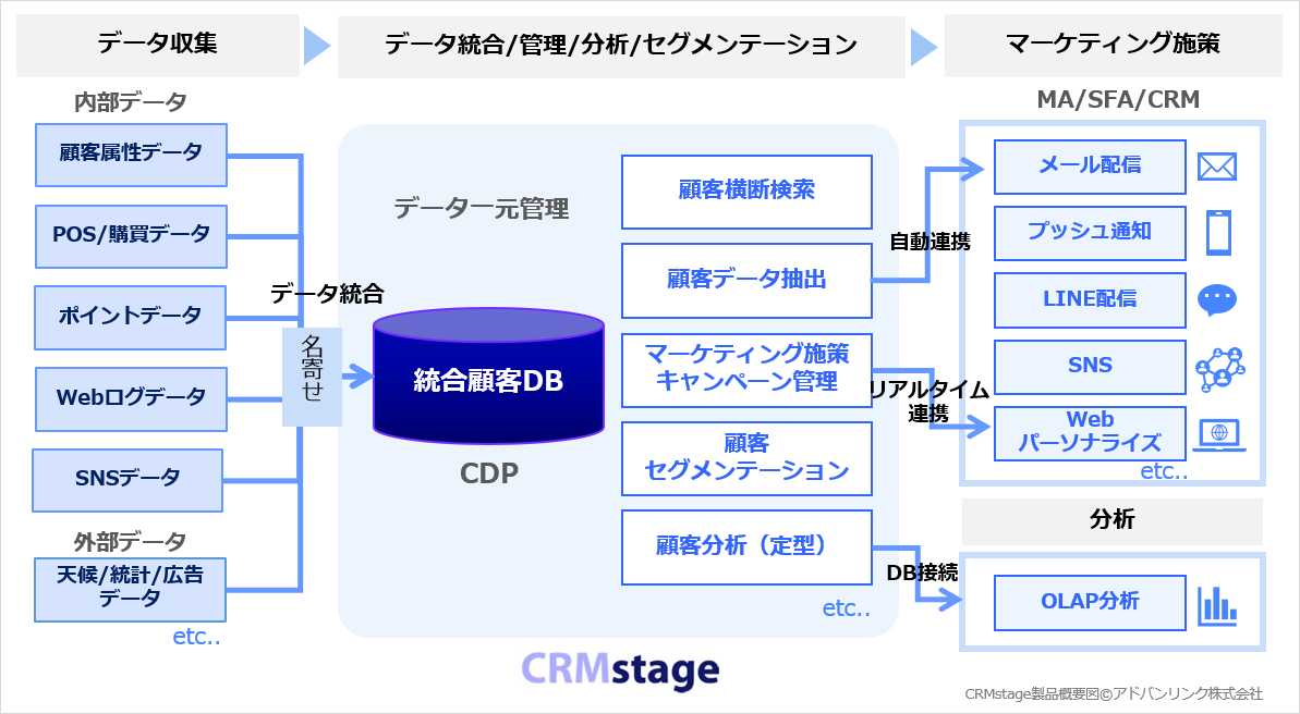 CRMstage