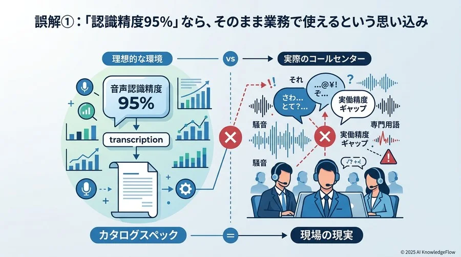 誤解①：「認識精度95%」なら、そのまま業務で使えるという思い込み - Section Image