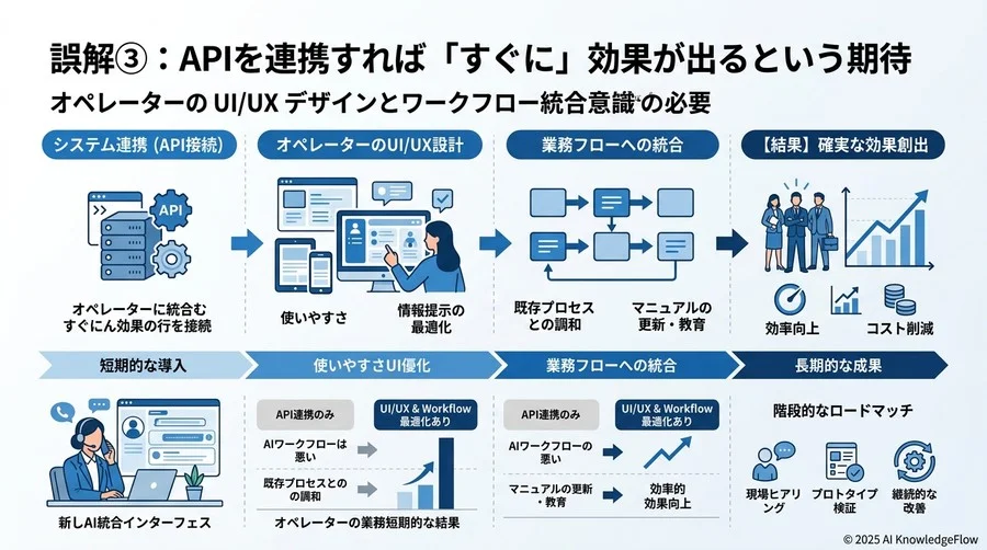誤解③：APIを連携すれば「すぐに」効果が出るという期待 - Section Image 3