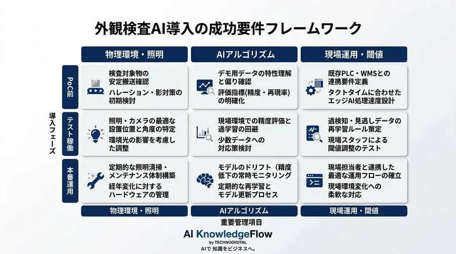 「デモでは100%だったのに」製造業の外観検査AIが現場で失敗する根本原因と導入成功の処方箋 - Conclusion Image