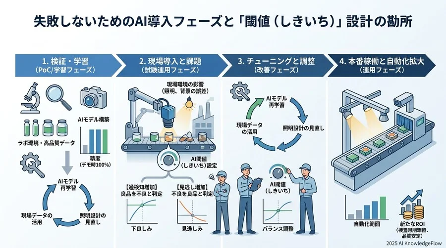 失敗しないためのAI導入フェーズと「閾値（しきいち）」設計の勘所 - Section Image 3