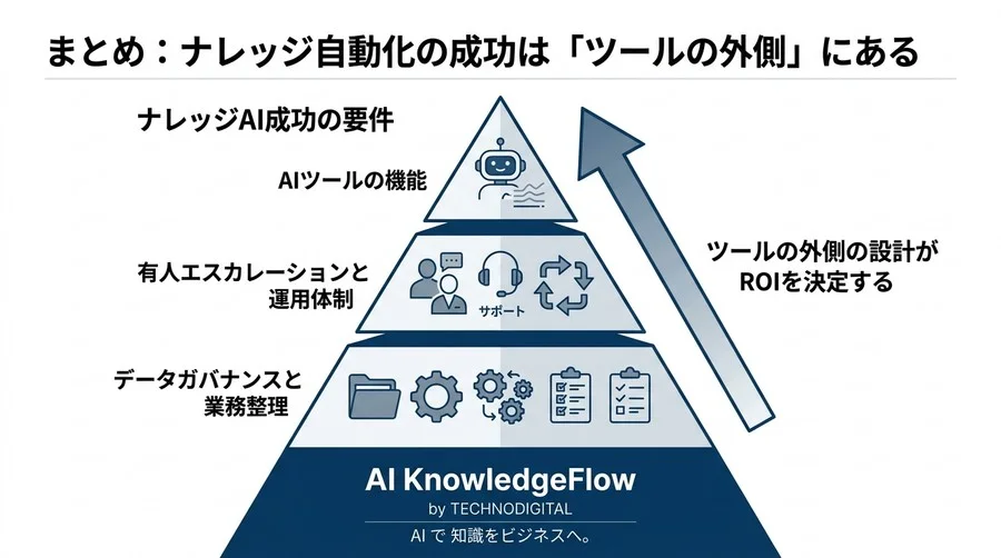 社内ナレッジAI導入で失敗しないための選定基準と運用リスク回避ガイド - Conclusion Image