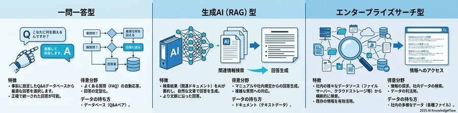 FAQ・ナレッジAIの3つのタイプと特徴 - Section Image