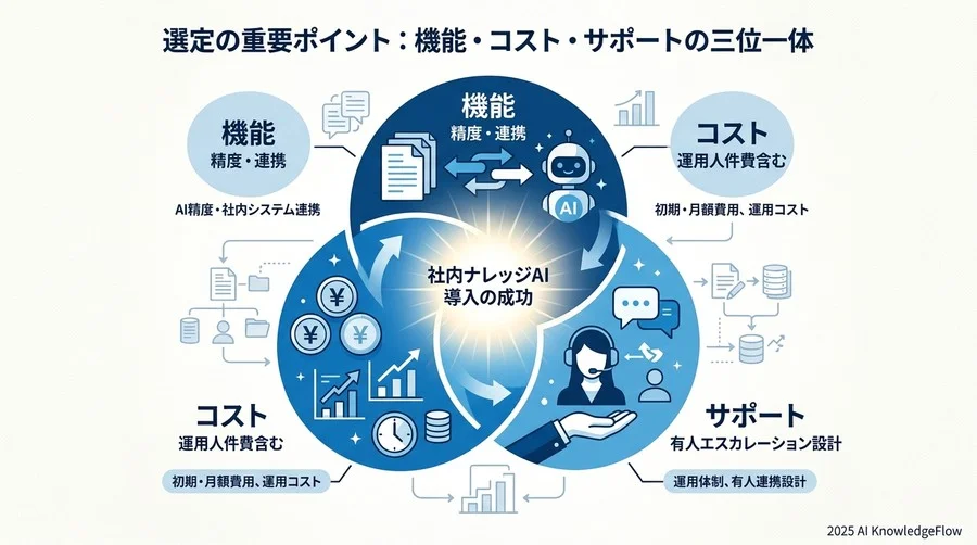 選定の重要ポイント：機能・コスト・サポートの三位一体 - Section Image