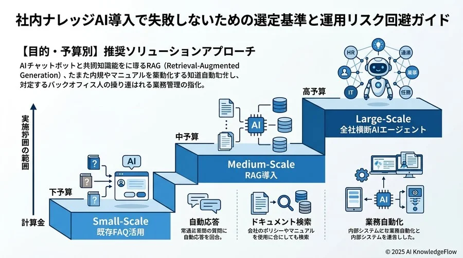 【目的・予算別】推奨ソリューションアプローチ - Section Image 3
