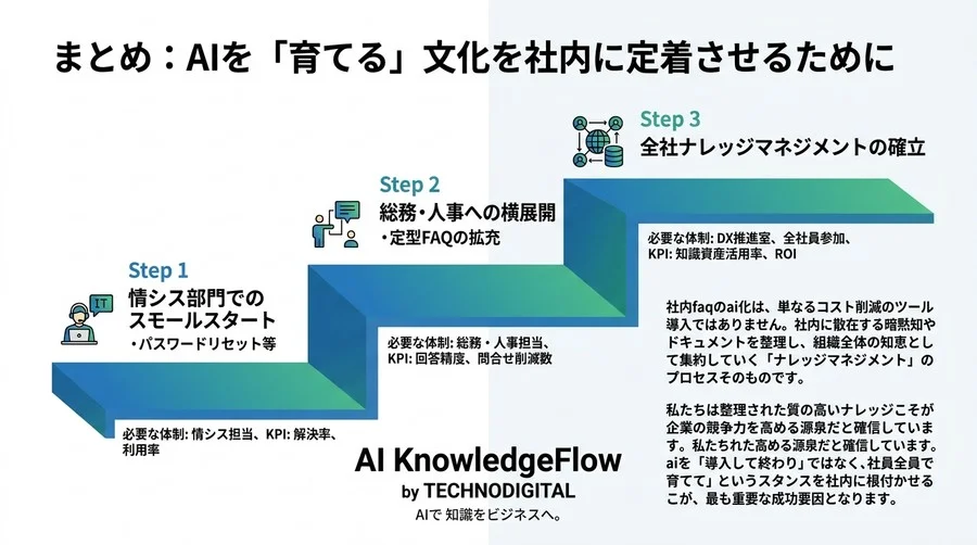 情報システム・総務向け 社内FAQ自動化AIチャットボット導入ガイド：ナレッジ整理の実践手順 - Conclusion Image