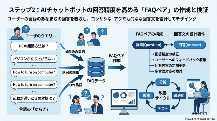ステップ2：AIチャットボットの回答精度を高める「FAQペア」の作成と検証 - Section Image