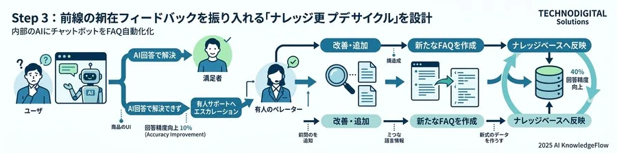 ステップ3：現場の声を反映し続ける「ナレッジ更新サイクル」の設計 - Section Image 3