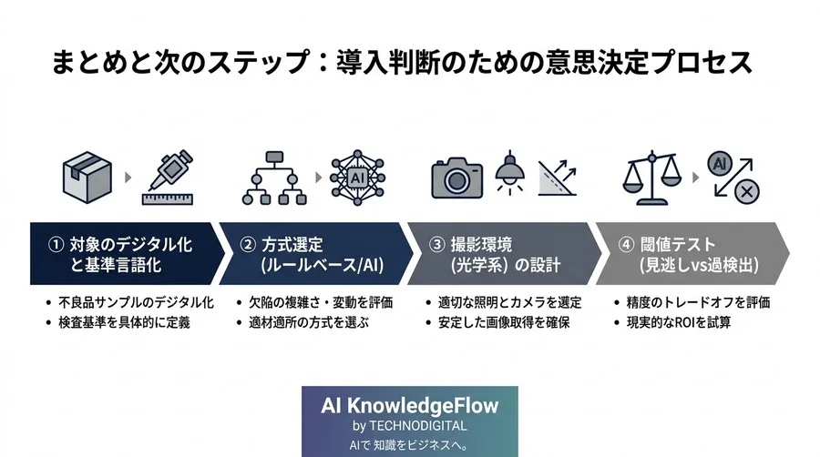 製造業向け外観検査AI 比較・選定ガイド：自社に合う方式を見極める判定基準 - Conclusion Image