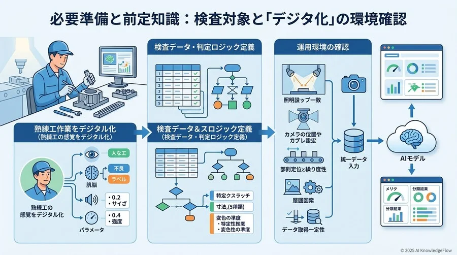 必要な準備・前提知識：検査対象の「デジタル化」と環境確認 - Section Image