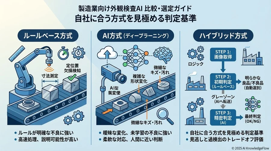 ステップ1：検知方式の判定（ルールベース vs AI、あるいはハイブリッドか） - Section Image