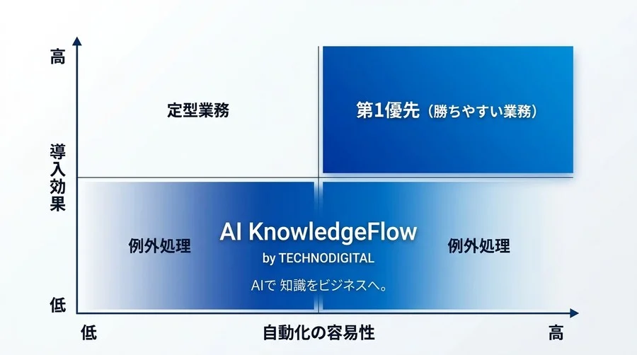 「どこから手をつける？」新任DX担当者のためのAI業務自動化・選定ガイド - Conclusion Image