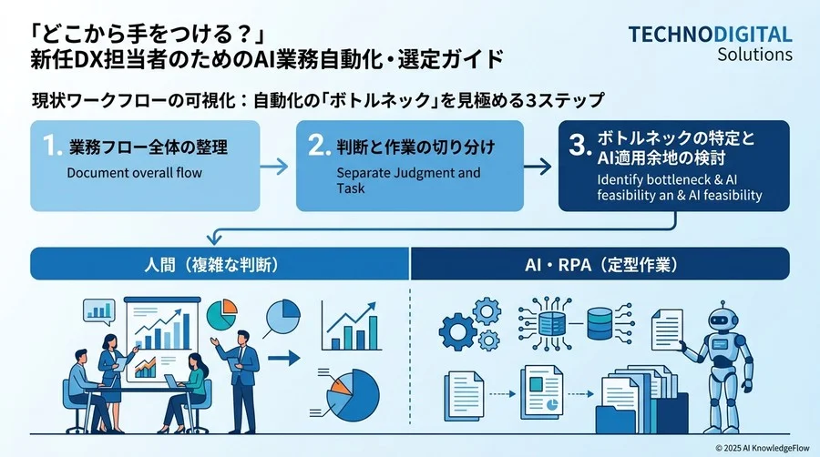 現状ワークフローの可視化：自動化の「ボトルネック」を見極める3ステップ - Section Image