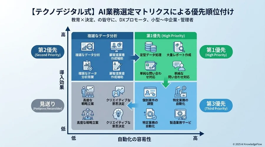 【テクノデジタル式】AI業務選定マトリクスによる優先順位付け - Section Image