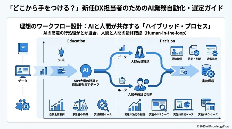 理想のワークフロー設計：AIと人間が共存する「ハイブリッド・プロセス」 - Section Image 3