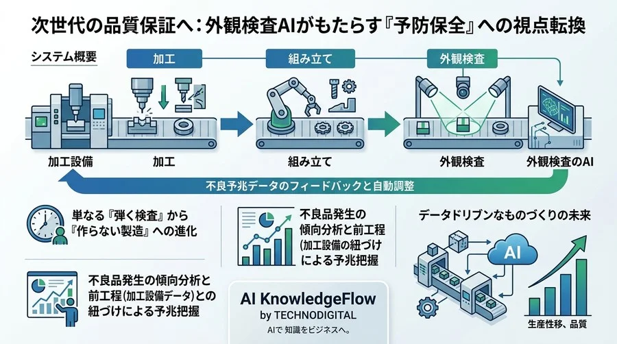 製造業の外観検査AI導入ロードマップ：アルゴリズムより重要な「照明と光学系」による精度向上の実践アプローチ - Conclusion Image