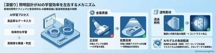 【深掘り】照明設計がAIの学習効率を左右するメカニズム - Section Image