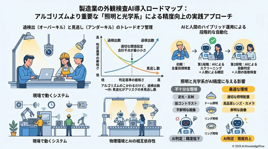 過検出と見逃しのトレードオフをどう管理すべきか - Section Image 3