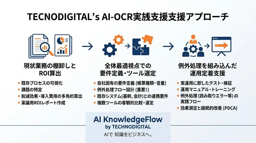 経理向けAI-OCR選定ガイド｜「精度99%」の罠とROI最大化のアプローチ - Conclusion Image