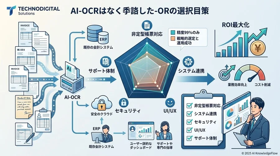 失敗しないための5つの評価軸：機能要件から運用サポートまで - Section Image