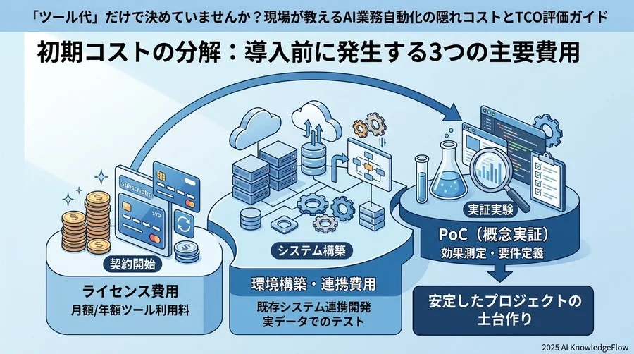 初期コストの分解：導入前に発生する3つの主要費用 - Section Image