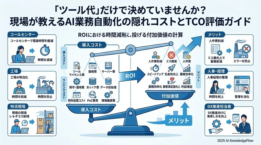 ROI（投資対効果）の算定方法：削減時間と付加価値の可視化 - Section Image 3