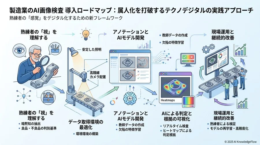熟練者の「感覚」をデジタル化するための新フレームワーク - Section Image