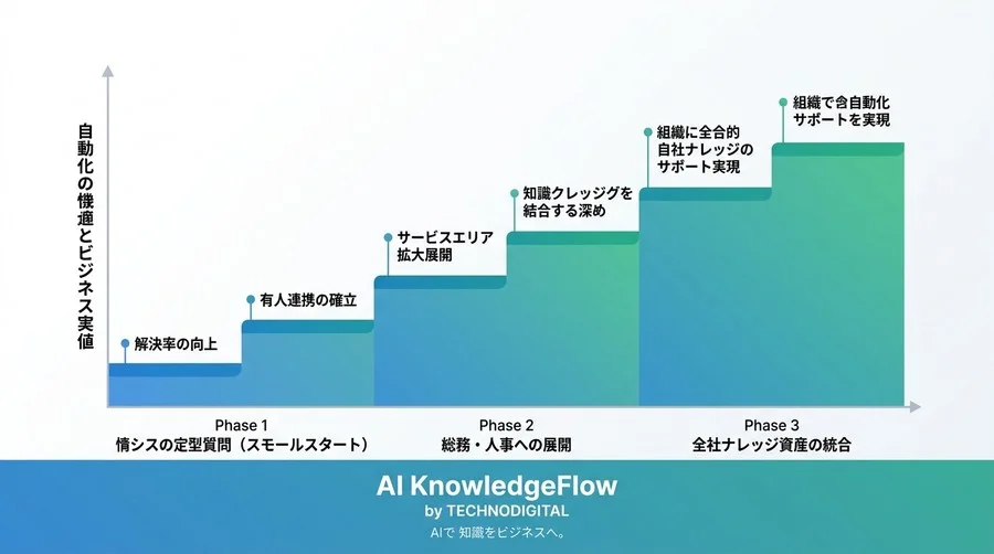 情シス担当者向け社内ヘルプデスクAIボット構築ガイド：失敗しないFAQ自動化の手順 - Conclusion Image