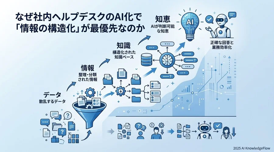 なぜ社内ヘルプデスクのAI化で「情報の構造化」が最優先なのか - Section Image