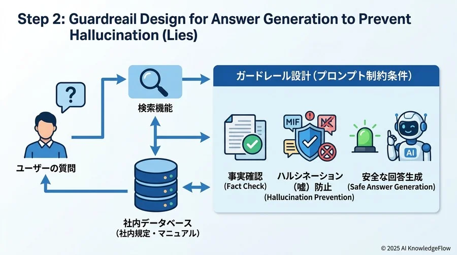 ステップ2：ハルシネーション（嘘）を防ぐ回答生成のガードレール設計 - Section Image