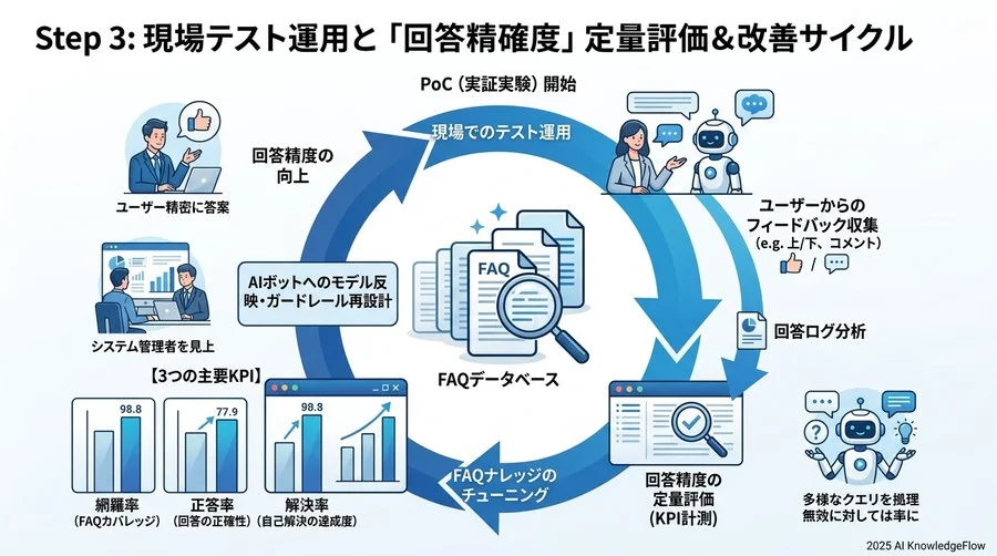 ステップ3：現場でのテスト運用と「回答精度」の定量評価・改善サイクル - Section Image 3