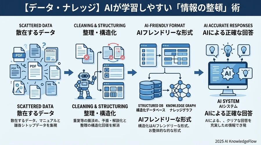 【データ・ナレッジ】AIが学習しやすい「情報の整頓」術 - Section Image