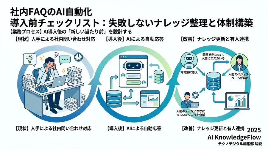 【業務プロセス】AI導入後の「新しい当たり前」を設計する - Section Image 3