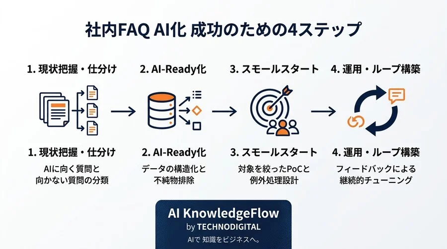 DX推進担当者のための社内FAQ AI導入ガイド：失敗を避けるデータ構造化とROI評価 - Conclusion Image