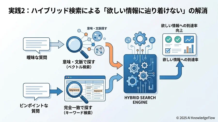 【実践2】ハイブリッド検索による「欲しい情報に辿り着けない」の解消 - Section Image