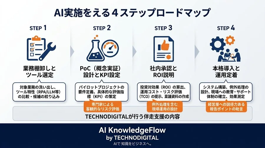 DX推進担当者向け：失敗しないAI業務自動化ツールの比較・選定フレームワーク - Conclusion Image